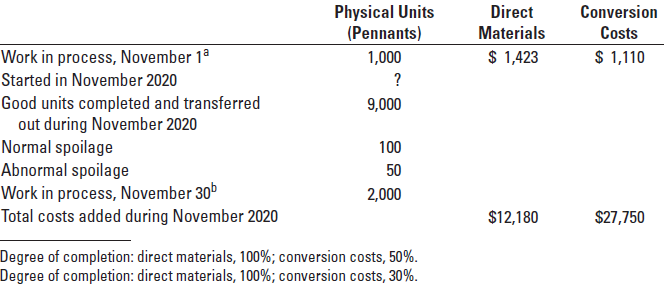 Consider the following data for November 2020 from Gray Manufacturing Company, which makes silk pennants and uses a process-costing system. All direct materials are added at the beginning of the process, and conversion costs are added evenly during the process. Spoilage is detected upon inspection at the completion of the process. Spoiled units are disposed of at zero net disposal value. Gray Manufacturing Company uses the weighted-average method of process costing.
Required
Compute equivalent units for direct materials and conversion costs. Show physical units in the first column of your schedule.