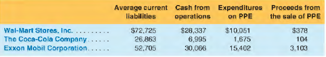 Consider the following data for several firms from 2017 ($ millions):
a. Compute the operating cash flow to current liabilities (OCFCL) ratio for each firm.
b. Compute the free cash flow for each firm.
c. Comment on the results of your computations.