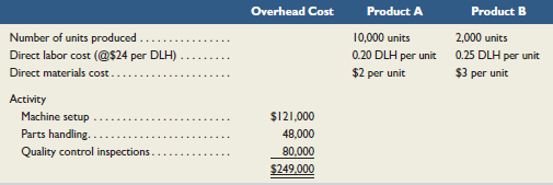 Consider the following data for two products of Vigano Manufacturing.
1. Using direct labor hours as the basis for assigning overhead costs, determine the total production cost per unit for each product line.
2. If the market price for Product A is $20 and the market price for Product B is $60, determine the profit or loss per unit for each product. Comment on the results.
3. Consider the following additional information about these two product lines. If ABC is used for assigning overhead costs to products, what is the cost per unit for Product A and for Product B?
4. Determine the profit or loss per unit for each product. Should this information influence company strategy? Explain.