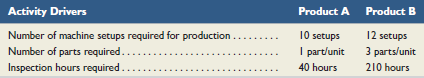Consider the following data for two products of Vigano Manufacturing.
1. Using direct labor hours as the basis for assigning overhead costs, determine the total production cost per unit for each product line.
2. If the market price for Product A is $20 and the market price for Product B is $60, determine the profit or loss per unit for each product. Comment on the results.
3. Consider the following additional information about these two product lines. If ABC is used for assigning overhead costs to products, what is the cost per unit for Product A and for Product B?
4. Determine the profit or loss per unit for each product. Should this information influence company strategy? Explain.