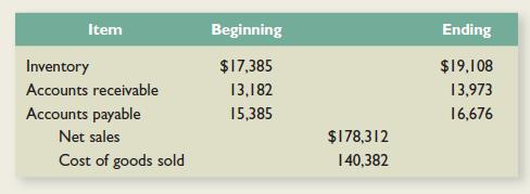 Consider the following financial statement information for the Bulldog Icers Corporation:

Calculate the operating and cash cycles. How do you interpret your answer?

