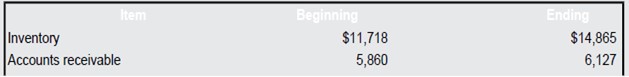 Consider the following financial statement information for the Newk Corporation:Calculate the operating and cash cycles. How do you interpret your answer?