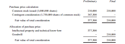 Consider the following footnote from a company’s 2012 10K concerning an acquisition occurring during February of 2011 (The Company’s year-end is January 31). The measurement period adjustment did not occur until January 2012.
Based on our initial internal estimate of contingent shares to be issued as part of this agreement, we had estimated that the total fair value of the common stock shares issued and contingently issuable for this transaction on the acquisition date was $367,500 (1,750,000 shares).
The Company originally recognized a liability based on the acquisition date fair value of the acquisition-related contingent consideration based on the probability of the achievement of the targets stipulated in the Purchase Agreement. Based on the Company’s estimation, an initial liability of $367,500 was recorded. Subsequently, we have reassessed our estimates and have determined that the initial terms of the agreement have not be met, and as the result, we have determined that there will be no additional shares contingently issuable under the terms of the Purchase Agreement and we have recorded an adjustment to revise our initial estimate of the purchase price in contemplation that no contingent consideration as was previously reported in our interim financial statements. The following table summarizes the preliminary and final determination of the purchase price and fair value of AHI’s assets acquired at the date of acquisition:
As of January, 31, 2012, based upon the completion of the Company’s annual goodwill impairment test, it was determined that the goodwill associated with the AHI acquisition has been impaired, and as the result, the Company has recorded an impairment loss of $210,000. The cause of the impairment was the result of contracts that were anticipated to result from this acquisition that have not materialized and management has decided to focus its energies on new initiatives.
Required:
A. When did the company record the measurement period adjustment? In your opinion, is this an appropriate use of a measurement period adjustment? Why or why not?
B. Assuming the company had not made a measurement period adjustment, prepare the journal entries that would have been needed to adjust the contingent consideration to zero and record the impairment of the intangibles. How does this differ from what the company actually reported?
C. What incentives might management have for presenting their financial statements as they did rather than using the method that you recorded in part B above? Support your answer with numbers and words.
