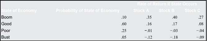 Consider the following information:b. What is the variance of this portfolio? The standard deviation?
