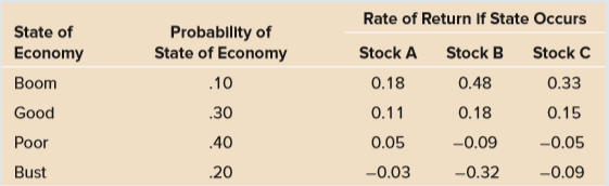 Consider the following information:
a. Your portfolio is invested 25 percent each in A and C and 50 percent in B. What is the expected return of the portfolio?
b. What is the variance of this portfolio? The standard deviation?