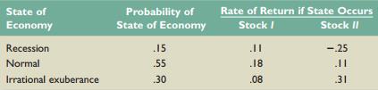Consider the following information about Stocks I and II:


The market risk premium is 7.5 percent, and the risk-free rate is 4 percent. Which stock has the most systematic risk? Which one has the most unsystematic risk? Which stock is “riskier”? Explain.

