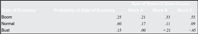Consider the following information about three stocks:b. If the expected T-bill rate is 3.80 percent, what is the expected risk premium on the portfolio?c. If the expected inflation rate is 3.30 percent, what are the approximate and exact expected real returns on the portfolio? What are the approximate and exact expected real risk premiums on the portfolio?