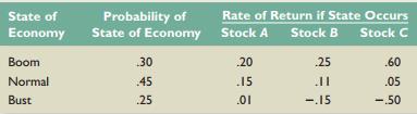 Consider the following information about three stocks:
a. If your portfolio is invested 40 percent each in A and B and 20 percent in C, what is the portfolio expected return? The variance? The standard deviation?
b. If the expected T-bill rate is 3.80 percent, what is the expected risk premium on the portfolio?
c. If the expected inflation rate is 3.50 percent, what are the approximate and exact expected real returns on the portfolio? What are the approximate and exact expected real risk premiums on the portfolio?