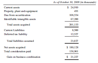 Consider the following information from Alliance Data Systems Corporation 2009 10K.
On October 30, 2009, the Company assumed the operations of the Charming Shoppes’ credit card program, including the service center operations associated with Charming Shoppes’ branded card programs, portfolio and securitization master trust. The transaction consisted of purchasing existing accounts and the rights to new accounts along with certain other assets that are required to support the securitization program including retained certificates and interests, cash collateral accounts, and an interest-only strip, totaling a combined $158.9 million. The Company obtained control of the assets and assumed the liabilities on October 30, 2009, the acquisition date. The results of operations for this acquisition have been included since the date of acquisition and are reflected in the Private Label Services and Private Label Credit segments.
The Company engaged a third-party specialist to assist it in the measurement of the fair value of the assets required. The fair value of the assets acquired exceeded the cost of the acquisition. Consequently, the Company reassessed the recognition and measurement of the identifiable assets acquired and liabilities assumed and concluded that the valuation procedures and resulting measures were appropriate. The excess value of the net assets acquired over the purchase price has been recorded as a bargain purchase gain, which is included in gain on acquisition of a business in the Company’s consolidated statements of income. The following table summarizes the fair values of the assets acquired and liabilities assumed in the Charming Shoppes’ acquisition as of the date of purchase.
Required:
1. FASB ASC paragraph 805-30-50-1(f) requires a description of the reasons why the transaction resulted in a gain. In addition, the acquirer is required to reassess the valuations if a bargain purchase is indicated. Did Alliance Data Systems do either (or both) of these? Be specific.
2. Speculate as to some of the reasons that a bargain purchase might occur. Why has FASB struggled to find the appropriate accounting for bargains (changing the rules repeatedly)?
3. Assuming the acquisition is an asset acquisition treated as a business combination, prepare the journal entry on the acquirer’s books to record the acquisition.