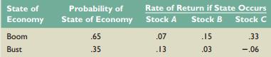 Consider the following information:
a. What is the expected return on an equally weighted portfolio of these three stocks?
b. What is the variance of a portfolio invested 20 percent each in A and B, and 60 percent in C?