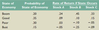 Consider the following information:


a. Your portfolio is invested 30 percent each in A and C, and 40 percent in B. What is the expected return of the portfolio?
b. What is the variance of this portfolio? The standard deviation?

