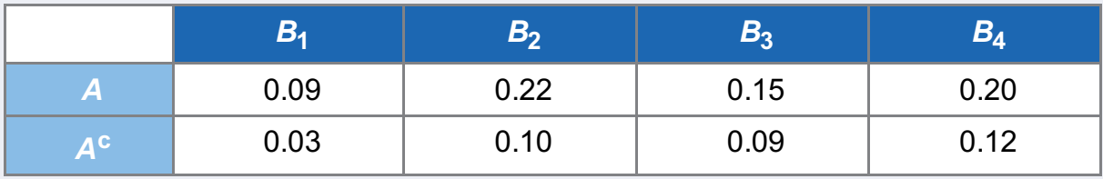 Consider the following joint probability table.
a. What is the probability that A occurs?
b. What is the probability that B2 occurs?
c. What is the probability that Ac and B4 occur?
d. What is the probability that A or B3 occurs?
e. Given that B2 has occurred, what is the probability that A occurs?
f. Given that A has occurred, what is the probability that B4 occurs?