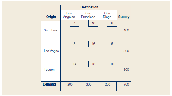Consider the following minimum cost transportation problem.
a. Use the minimum cost method to find an initial feasible solution.
b. Use the transportation Simplex method to find an optimal solution.
c. How would the optimal solution change if you must ship 100 units on the Tucson–San Diego route?
d. Because of road construction, the Las Vegas–San Diego route is now unacceptable. Resolve the initial problem.
