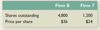 Consider the following premerger information about a bidding firm (Firm B) and a target firm (Firm T). Assume that both firms have no debt outstanding.

Firm B has estimated that the value of the synergistic benefits from acquiring Firm T is $9,500.
a. If Firm T is willing to be acquired for $30 per share in cash, what is the NPV of the merger?
b. What will the price per share of the merged firm be assuming the conditions in (a)?
c. In part (a), what is the merger premium?
d. Suppose Firm T is agreeable to a merger by an exchange of stock. If B offers four of its shares for every five of T ’s shares, what will the price per share of the merged firm be?
e. What is the NPV of the merger assuming the conditions in (d)?

