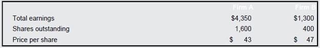 Consider the following premerger information about Firm A and Firm B:Assume that Firm A acquires Firm B via an exchange of stock at a price of $49 for each share of B’s stock. Both Firm A and Firm B have no debt outstanding.a. What will the earnings per share (EPS) of Firm A be after the merger?b. What will Firm A’s price per share be after the merger if the market incorrectly analyzes this reported earnings growth (that is, the price-earnings ratio does not change)?c. What will the price-earnings ratio of the post-merger firm be if the market correctly analyzes the transaction?d. If there are no synergy gains, what will the share price of Firm A be after the merger? What will the price-earnings ratio be? What does your answer for the share price tell you about the amount Firm A bid for Firm B? Was it too high? Too low? Explain