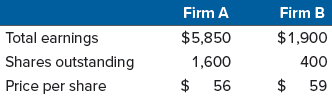 Consider the following premerger information about Firm A and Firm B:
Assume that Firm A acquires Firm B via an exchange of stock at a price of $61 for each share of B’s stock. Both Firm A and Firm B have no debt outstanding.
a. What will the earnings per share (EPS) of Firm A be after the merger?
b. What will Firm A’s price per share be after the merger if the market incorrectly analyzes this reported earnings growth (that is, the price-earnings ratio does not change)?
c. What will the price-earnings ratio of the postmerger firm be if the market correctly analyzes the transaction?
d. If there are no synergy gains, what will the share price of Firm A be after the merger? What will the price-earnings ratio be? What does your answer for the share price tell you about the amount Firm A bid for Firm B? Was it too high? Too low? Explain.