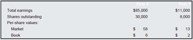 Consider the following premerger information about Firm X and Firm Y:Assume that Firm X acquires Firm Y by issuing new long-term debt for all the shares outstanding at a merger premium of $6 per share. Assuming that neither firm has any debt before the merger, construct the post-merger balance sheet for Firm X under the purchase accounting method