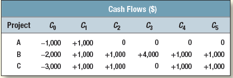 Consider the following projects:
a. If the opportunity cost of capital is 10%, which projects have a positive NPV?
b. Calculate the payback period for each project.
c. Which project(s) would a firm using the payback rule accept if the cutoff period were three
     years?         
d. Calculate the discounted payback period for each project.
e. Which project(s) would a firm using the discounted payback rule accept if the cutoff period   
     were three years?

