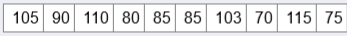 Consider the following sample data.
Assume the normal approximation for T.
a. Specify the competing hypotheses to determine whether the median differs from 100.
b. Calculate the value of the test statistic and the p-value.
c. At the 10% significance level, is the median different from 100? Explain.