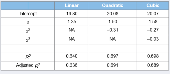Consider the following sample regressions for the linear, the quadratic, and the cubic models along with their respective R2 and adjusted R2.
a. Predict y for x = 2 and 3 with each of the estimated models.
b. Select the most appropriate model. Explain.