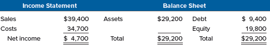 Consider the following simplified financial statements for the Wesney Corporation (assuming no income taxes):
The company has predicted a sales increase of 15 percent. It has predicted that every item on the balance sheet will increase by 15 percent as well. Create the pro forma statements and reconcile them. What is the plug variable here?