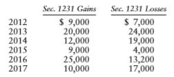 Consider the following summary of Sec. 1231 gains and losses recognized by Janet during the period 2012–2017. Janet had no nonrecaptured Sec. 1231 losses at the beginning of 2012. If Janet has no capital gains and losses during the six-year period, determine her net capital gain and ordinary income/loss for each year.