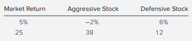 Consider the following table, which gives a security analyst’s expected return on two stocks in two particular scenarios for the rate of return on the market:
a. What are the betas of the two stocks?
b. What is the expected rate of return on each stock if the two scenarios for the market return are equally likely?
c. If the T-bill rate is 6% and the market return is equally likely to be 5% or 25%, draw the SML for this economy.
d. Plot the two securities on the SML graph. What are the alphas of each?
e. What hurdle rate should be used by the management of the aggressive firm for a project with the risk characteristics of the defensive firm’s stock?