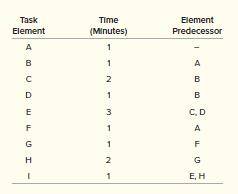 Consider the following tasks, times, and predecessors for an assembly of set-top cable converter boxes.


Given a cycle time of four minutes, develop two alternative layouts. Use the longest task time rule and the largest number of following tasks as a secondary criterion.
What is the efficiency of your layouts, assuming the 4-minute cycle time?

