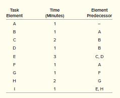 Consider the following tasks, times, and predecessors for an assembly of set-top cable converter boxes.


Given a cycle time of four minutes, develop two alternative layouts. Use the longest task time rule and the largest number of following tasks as a secondary criterion.
What is the efficiency of your layouts, assuming the 4-minute cycle time?

