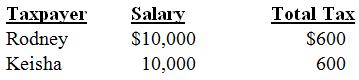 Consider the following tax rate structure. Is it horizontally equitable? Why or why not? Is it vertically equitable? Why or why not?

