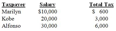 Consider the following tax rate structure. Is it horizontally equitable? Why or why not? Is it vertically equitable? Why or why not?

