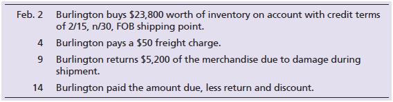 Consider the following transactions for Burlington Drug Store:


Requirements:
1. Journalize the purchase transactions. Explanations are not required.
2. In the final analysis, how much did the inventory cost Burlington Drug Store?

