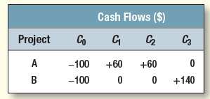 Consider the following two mutually exclusive projects:
a. Calculate the NPV of each project for discount rates of 0%, 10%, and 20%. Plot these on a 
     graph with NPV on the vertical axis and discount rate on the horizontal axis.
b. What is the approximate IRR for each project?
c. In what circumstances should the company accept project A?
d. Calculate the NPV of the incremental investment (B – A) for discount rates of 0%, 10%, and    
     20%. Plot these on your graph. Show that the circumstances in which you would accept A are  
     also those in which the IRR on the incremental investment is less than the opportunity cost of  
     capital.

