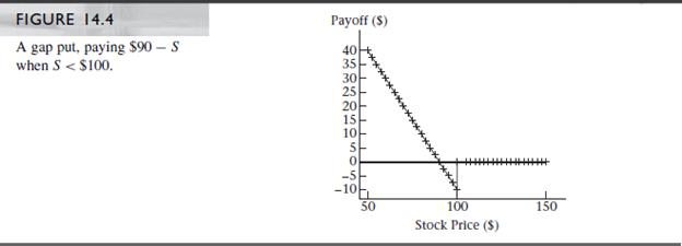 Consider the gap put in Figure 14.4. Using the technique in Problem 12.11, compute vega for this option at stock prices of $90, $95, $99, $101, $105, and $110, and for times to expiration of 1 week, 3 months, and 1 year. Explain the values you compute.