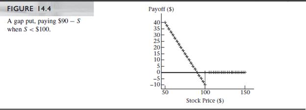 Consider the gap put in Figure 14.4. Using the technique in Problem 12.11, compute vega for this option at stock prices of $90, $95, $99, $101, $105, and $110, and for times to expiration of 1 week, 3 months, and 1 year. Explain the values you compute.


