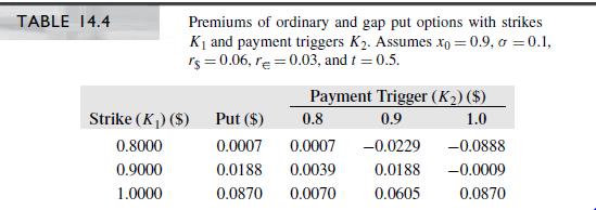 Consider the hedging example using gap options, in particular the assumptions and prices in Table 14.4.
a. Implement the gap pricing formula. Reproduce the numbers in Table 14.4.
b. Consider the option withK1= $0.8 andK2 = $1. If volatility were zero, what would the price of this option be? What do you think will happen to this premium if the volatility increases? Verify your answer using your pricing model and explain why it happens.



