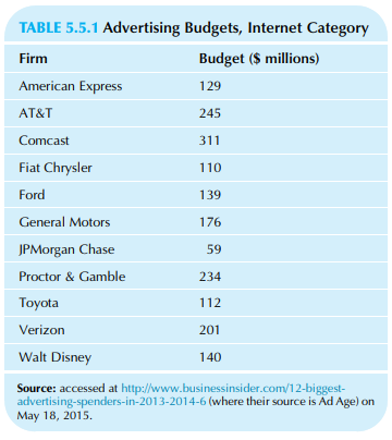 Consider the Internet advertising budgets from problem 1, but expressed in European euros instead of U.S. dollars. Use the exchange rate listed in a recent issue of The Wall Street Journal or another source. Based on your answers to problem 1 (ie, without recalculating from the data), compute
a. The average budget in euros.
b. The standard deviation.
c. The range.
d. The coefficient of variation.
Data from problem 1:
Planning to start an advertising agency? Table 5.5.1 reports the size of account budgets, within the Internet category, for selected firms.
a. Find the average budget size.
b. Find the standard deviation of budget sizes, viewing these firms as a sample of companies with large advertising accounts. What are the units of measurement?
c. Briefly summarize the interpretation of the standard deviation (from part b) in terms of the differences among these firms.
d. Find the range. What are the units of measurement?
e. Briefly summarize the interpretation of the range (from part d) in terms of the differences among these firms.
f. Find the coefficient of variation. What are the units of measurement?
g. Briefly summarize the interpretation of the coefficient of variation (from part f) in terms of the differences among these firms.
h. Find the variance. What are the units of measurement?
i. Briefly summarize the interpretation of the variance (from part h) or indicate why there is no simple interpretation.
j. Draw a histogram of this data set. Indicate the average, standard deviation, and range on your graph.
Table 5.5.1:
