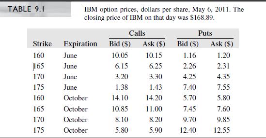Consider the June 165, 170, and 175 call option prices in Table 9.1.

a. Does convexity hold if you buy a butterfly spread, buying at the ask price and selling at the bid?
b. Does convexity hold if you sell a butterfly spread, buying at the ask price and selling at the bid?
c. Does convexity hold if you are a market-maker either buying or selling a butterfly, paying the bid and receiving the ask?

