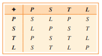 Consider the mathematical system defined by the following table.
(a) Is the system closed? Explain.
(b) Is there an identity element in the set? If so, what is it?
c) For each element in the set, give the corresponding inverse element, if it exists.
(d) Evaluate 1P ✦ L2 ✦ L and P ✦ 1L ✦ L2.
(e) Does the associative property hold for the system?
(f) Does the commutative property hold for the system?
(g) Is the mathematical system a commutative group? Explain.