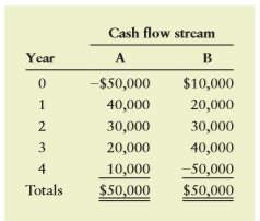 Consider the mixed streams of cash flows shown in the following table.
a. Find the present value of each stream using a 5% discount rate.
b. Compare the calculated present values and discuss them in light of the undiscounted cash flows totaling $50,000 in each case. Is there some discount rate at which the present values of the two streams would be equal?