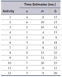 Consider the network in Problem 6, but with the following new time estimates for each activity:
Determine the following:
a. Expected activity times
b. Earliest activity times
c. Latest activity times
d. Activity slack
e. Critical path
f. Expected project duration and variance