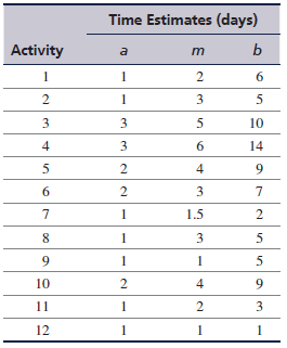 Consider the network in Problem 8, but with the following new time estimates for each activity:
Determine the following:
a. Expected activity times
b. Earliest activity times
c. Latest activity times
d. Activity slack
e. Critical path
f. Expected project duration and variance