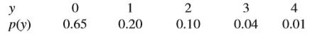 Consider the random variable y = the number of broken eggs in a randomly selected carton of one dozen eggs. Suppose the probability distribution of y is as follows:
a. Calculate and interpret my.
(Hint: See Example 6.13.)
b. In the long run, for what percentage of cartons is the number of broken eggs less than my? Does this surprise you?
c. Explain why uy is not equal to 1+2+3+4= 0.2
5