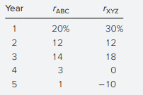Consider the rate of return of stocks ABC and XYZ.
a. Calculate the arithmetic average return on these stocks over the sample period.
b. Which stock has greater dispersion around the mean return?
c. Calculate the geometric average returns of each stock. What do you conclude?
d. If you were equally likely to earn a return of 20%, 12%, 14%, 3%, or 1% in each year (these are the five annual returns for stock ABC), what would be your expected rate of return?
e. What if the five possible outcomes were those of stock XYZ?
f. Given your answers to parts (d) and (e), which measure of average return, arithmetic or geometric, appears more useful for predicting future performance?
