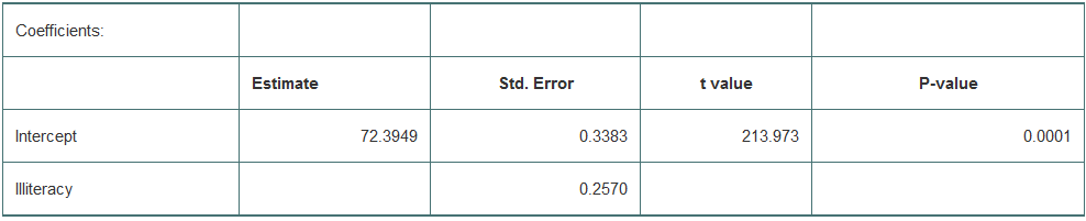 Consider the relationship between the life expectancy (in years) and the illiteracy rate (per hundred people) in the 50 U.S. states plus Washington, DC. A linear model is run and the output is presented here:
Residual standard deviation: 1.097 on 48 degrees of freedom
Multiple R-squared: 0.3463,
1. Colorado has an illiteracy rate of 0.70. What is its predicted life expectancy?
2. Based on the analysis, which of the following can you conclude about this relationship?
1. Reducing illiteracy will increase life expectancy.
2. Reducing illiteracy will reduce life expectancy.
3. If you move to a state that spends less money on teachers, your life expectancy will go down, on average, due to lurking variables.
4. Higher levels of illiteracy are associated with generally lower life expectancies.
5. States with lower life expectancies generally have lower illiteracy rates.
6. vi. None of the above
3. What is the correlation between life expectancy and illiteracy?
4. Tennessee illiteracy rate is about 1 SD above the mean for all states. What do you predict its life expectancy to be?
1. About 1.296 SDs below the mean life expectancy.
2. About 1 SD below the mean life expectancy.
3. About 1 SD above the mean life expectancy.
4. About 0.59 SD below the mean life expectancy.
5. None of the above
5. High school graduation rate has a correlation of 0.60 with life expectancy. A simple regression of life expectancy on high school graduation rate shows a positive slope with a very low P-value. If you add high school graduation rate as a predictor to the regression of life expectancy on illiteracy, and fit a multiple regression on high school graduation and Illiteracy, which of the following is true?
1. The R2 of this model is at least as high as the R2 of either single predictor model.
2. The slope of the high school graduation rate is positive.
3. The slope of the high school graduation rate is negative.
4. The slope of the high school graduation rate is statistically significant.
5. None of the above
Hotel maids A Harvard psychologist recruited 75 female hotel maids to participate in a study. She randomly selected 41 and informed them (truthfully) that the work they do satisfies the Surgeon General recommendations for an active lifestyle, providing examples to show them that their work is good exercise. The other 34 maids were told nothing. Various characteristics of the maids, such as weight, body fat, body mass index, and blood pressure, were recorded at the start of the study and then again after four weeks. The researcher was interested in whether the information she provided would result in measurable physical changes. If there is a difference, it could challenge our understanding of the placebo effect (in which subjects who receive the null treatment are not informed) by showing that being informed about a treatment can make a difference. Complete Exercises 812 related to this study.