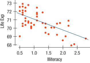 Consider the relationship between the life expectancy (in years) and the illiteracy rate (per hundred people) in the 50 U.S. states plus Washington, DC. A linear model is run and the output is presented here:
Residual standard deviation: 1.097 on 48 degrees of freedom
Multiple R-squared: 0.3463,
1. Colorado has an illiteracy rate of 0.70. What is its predicted life expectancy?
2. Based on the analysis, which of the following can you conclude about this relationship?
1. Reducing illiteracy will increase life expectancy.
2. Reducing illiteracy will reduce life expectancy.
3. If you move to a state that spends less money on teachers, your life expectancy will go down, on average, due to lurking variables.
4. Higher levels of illiteracy are associated with generally lower life expectancies.
5. States with lower life expectancies generally have lower illiteracy rates.
6. vi. None of the above
3. What is the correlation between life expectancy and illiteracy?
4. Tennessee illiteracy rate is about 1 SD above the mean for all states. What do you predict its life expectancy to be?
1. About 1.296 SDs below the mean life expectancy.
2. About 1 SD below the mean life expectancy.
3. About 1 SD above the mean life expectancy.
4. About 0.59 SD below the mean life expectancy.
5. None of the above
5. High school graduation rate has a correlation of 0.60 with life expectancy. A simple regression of life expectancy on high school graduation rate shows a positive slope with a very low P-value. If you add high school graduation rate as a predictor to the regression of life expectancy on illiteracy, and fit a multiple regression on high school graduation and Illiteracy, which of the following is true?
1. The R2 of this model is at least as high as the R2 of either single predictor model.
2. The slope of the high school graduation rate is positive.
3. The slope of the high school graduation rate is negative.
4. The slope of the high school graduation rate is statistically significant.
5. None of the above
Hotel maids A Harvard psychologist recruited 75 female hotel maids to participate in a study. She randomly selected 41 and informed them (truthfully) that the work they do satisfies the Surgeon General recommendations for an active lifestyle, providing examples to show them that their work is good exercise. The other 34 maids were told nothing. Various characteristics of the maids, such as weight, body fat, body mass index, and blood pressure, were recorded at the start of the study and then again after four weeks. The researcher was interested in whether the information she provided would result in measurable physical changes. If there is a difference, it could challenge our understanding of the placebo effect (in which subjects who receive the null treatment are not informed) by showing that being informed about a treatment can make a difference. Complete Exercises 812 related to this study.