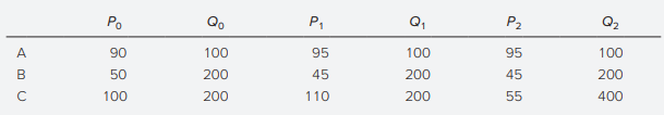 Consider the three stocks in the following table. Pt represents price at time t, and Qt represents shares outstanding at time t. Stock C splits two for one in the last period.
a. Calculate the rate of return on a price-weighted index of the three stocks for the first period (t = 0 to t = 1).
b. What must happen to the divisor for the price-weighted index in year 2?
c. Calculate the rate of return for the second period (t = 1 to t = 2).