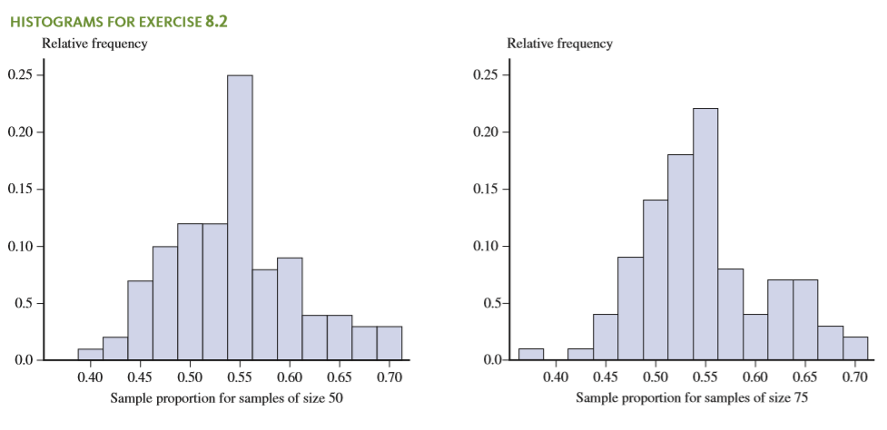 Consider the two relative frequency histograms at the bottom of this page. The histogram on the left was constructed by selecting 100 different random samples of size 50 from a population consisting of 55% females and 45% males. For each sample, the sample proportion of females, pˆ, was calculated. The 100 pˆ values were used to construct the histogram. The histogram on the right was constructed in a similar way, except that the samples were of size 75 instead of 50.
a. Which of the two histograms shows more sample-to-sample variability? How can you tell?
b. For which of the two sample sizes, n 5 50 or n 5 75, do you think the value of pˆ is more likely to be close to 0.55? What about the given histograms supports your choice?