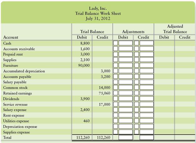 Consider the unadjusted trial balance of Lady, Inc., at July 31, 2012, and the related month-end adjustment data.


Adjustment data at July 31, 2012:
a. Accrued service revenue at July 31, $1,700.
b. Prepaid rent expired during the month. The unadjusted prepaid balance of $3,000 relates to the period July 1, 2012, through September, 2013.
c. Supplies used during July, $1,630.
d. Depreciation on furniture for the month. The estimated useful life of the furniture is five years.
e. Accrued salary expense at July 31 for Monday, Tuesday, and Wednesday. The five-day weekly payroll of $5,000 will be paid on Friday.

Requirements
1. Using Exhibit 3-9 as an example, prepare the adjusted trial balance of Lady, Inc., at July 31, 2012. Key each adjusting entry by letter.
2. Prepare the monthly income statement, the statement of retained earnings, and the classified balance sheet. Draw arrows linking the three statements.

