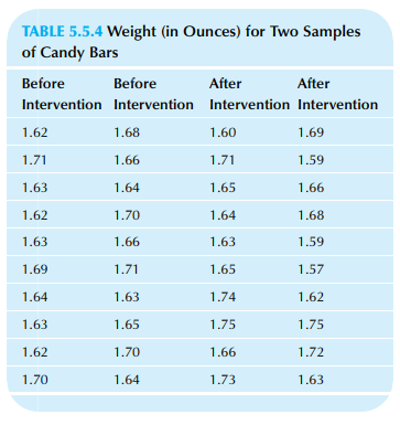 Consider the weights for two samples of candy bars, before and after intervention, from Table 5.5.4.
a. Is this a paired or an unpaired situation?
b. Find the 95% confidence interval for the population mean difference in weight per candy bar (after minus before).
c. Did intervention produce a significant change in weight? How do you know?
Table 5.5.4: